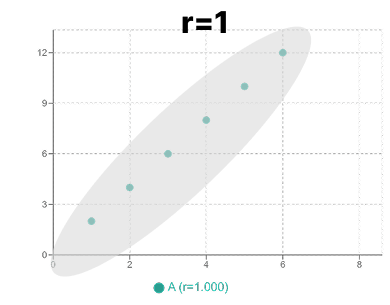 r=1の散布図の例（一直線に点が並ぶ）